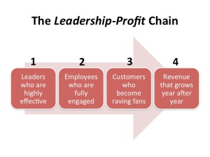 Leadership-Profit-Chain